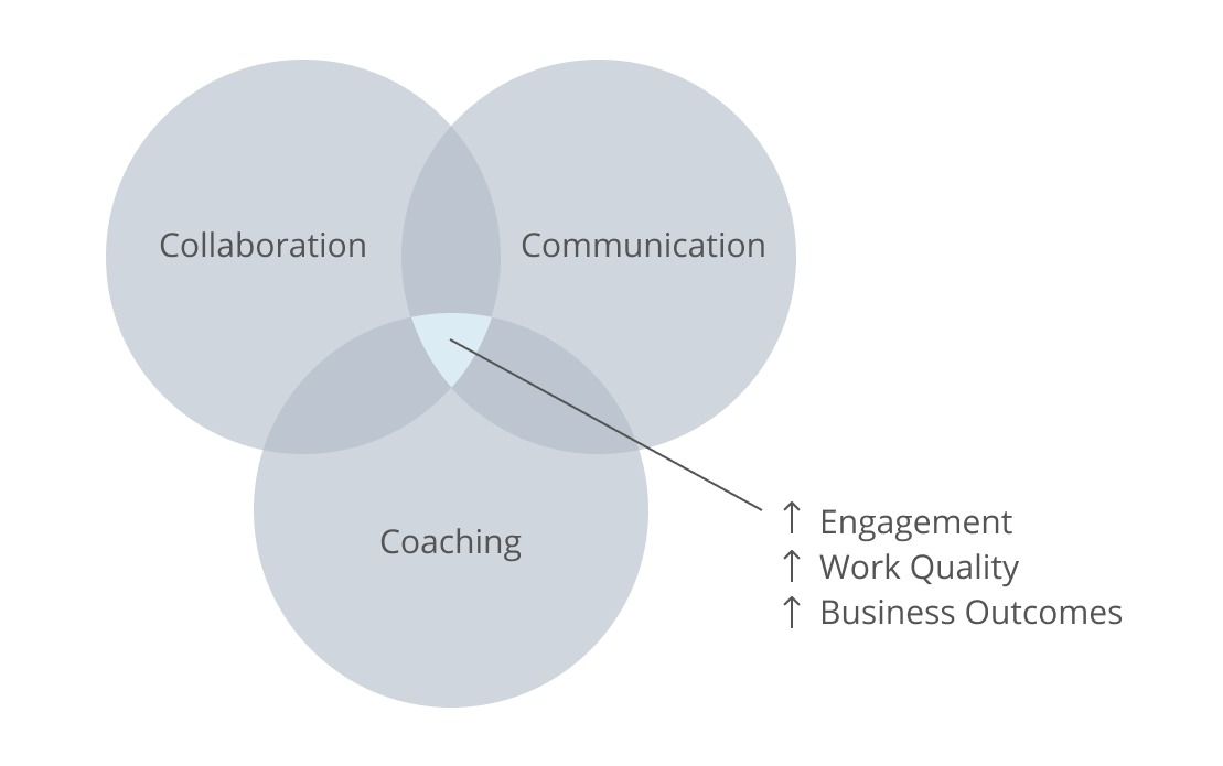 Continuous Performance Management Venn Diagram showing the intersection between collaboration, communication, and coaching results in increased engagement, work quality, and business outcomes.
